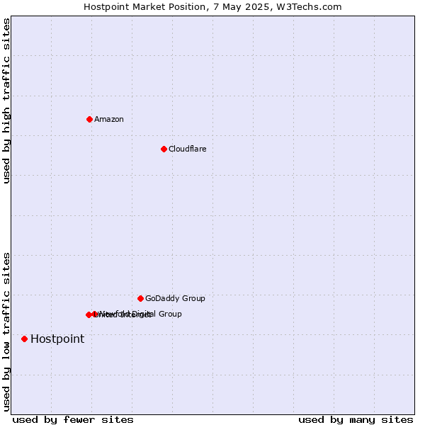 Market position of Hostpoint