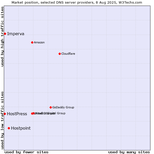 Market position of Hostpoint vs. Imperva vs. HostPress