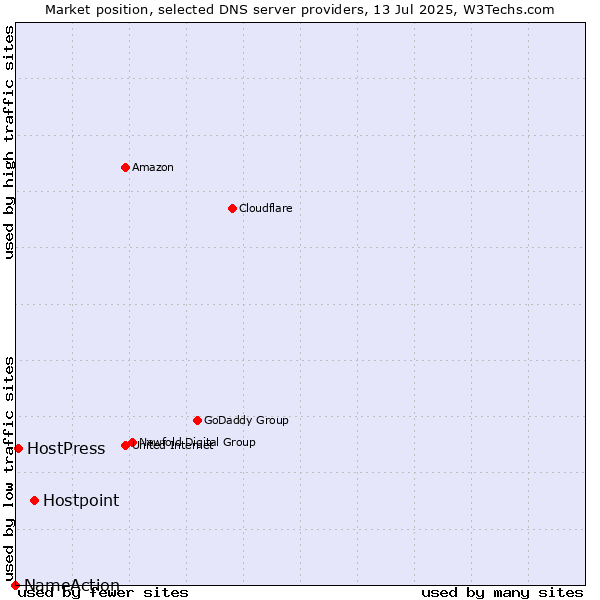 Market position of Hostpoint vs. HostPress vs. NameAction