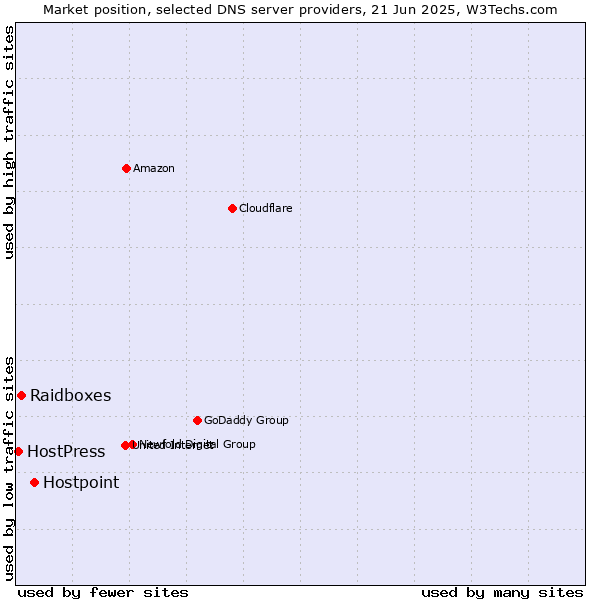 Market position of Hostpoint vs. Raidboxes vs. HostPress
