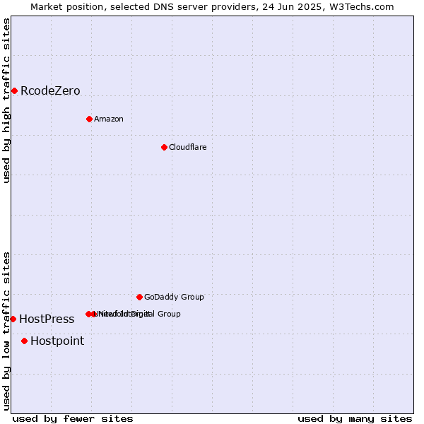 Market position of Hostpoint vs. RcodeZero vs. HostPress