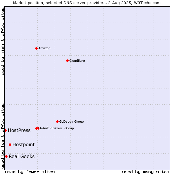 Market position of Hostpoint vs. Real Geeks vs. HostPress