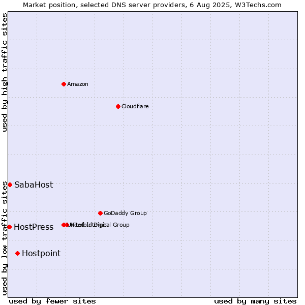 Market position of Hostpoint vs. SabaHost vs. HostPress