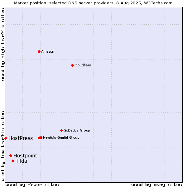 Market position of Tilda vs. Hostpoint vs. HostPress