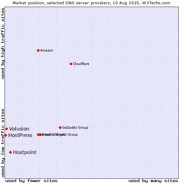 Market position of Hostpoint vs. Volusion vs. HostPress