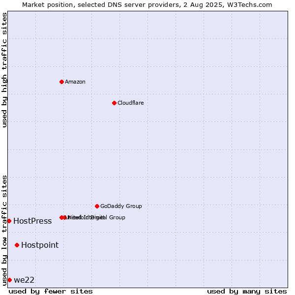 Market position of Hostpoint vs. we22 vs. HostPress