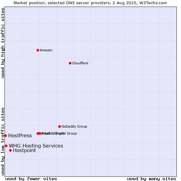 Market position of Hostpoint vs. HostPress vs. WHG Hosting Services