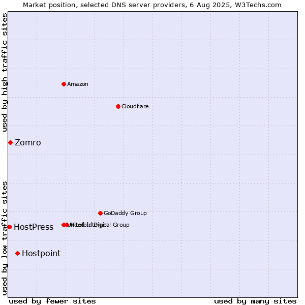 Market position of Hostpoint vs. Zomro vs. HostPress
