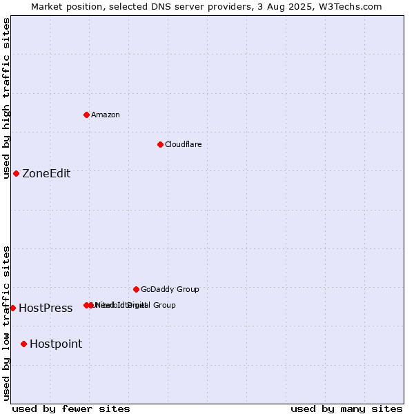 Market position of Hostpoint vs. ZoneEdit vs. HostPress