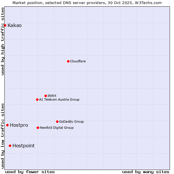 Market position of Hostpoint vs. Hostpro vs. Kakao
