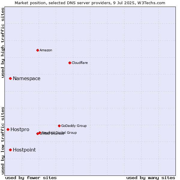 Market position of Namespace vs. Hostpoint vs. Hostpro