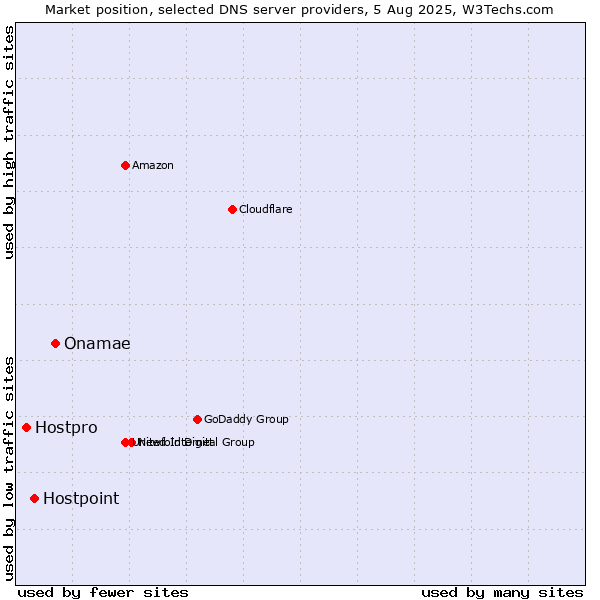 Market position of Onamae vs. Hostpoint vs. Hostpro