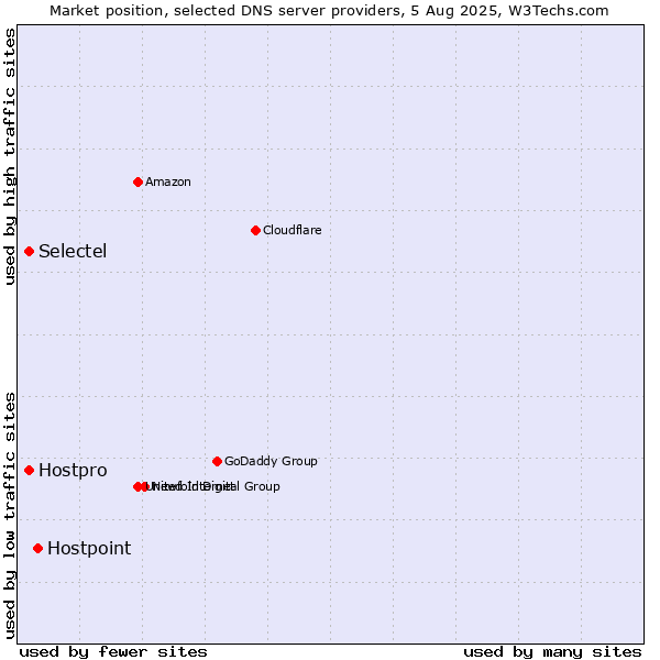 Market position of Hostpoint vs. Selectel vs. Hostpro