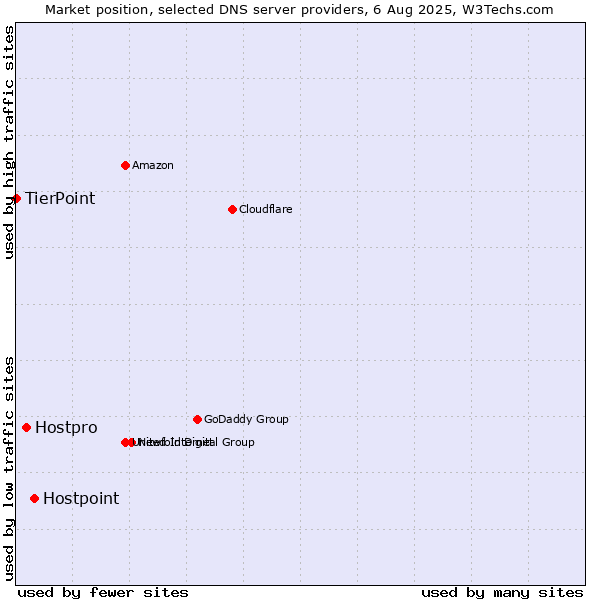 Market position of Hostpoint vs. Hostpro vs. TierPoint