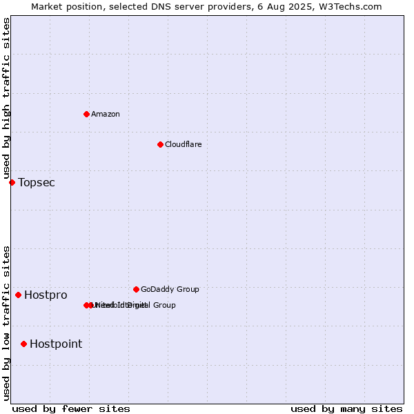 Market position of Hostpoint vs. Hostpro vs. Topsec