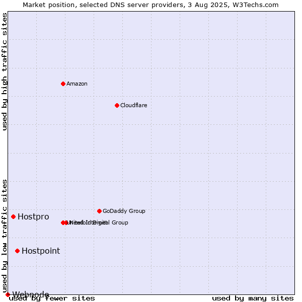 Market position of Hostpoint vs. Hostpro vs. Webnode