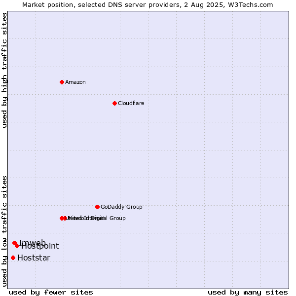 Market position of Hostpoint vs. Imweb vs. Hoststar