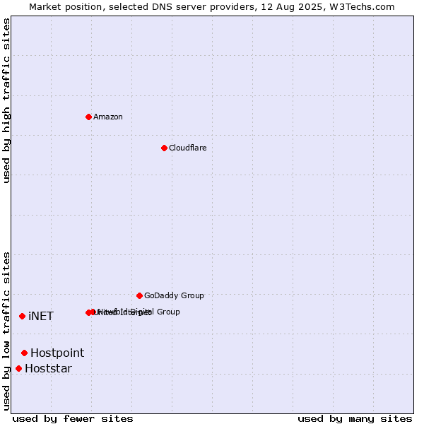 Market position of Hostpoint vs. iNET vs. Hoststar