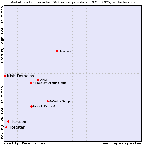 Market position of Hostpoint vs. Hoststar vs. Irish Domains