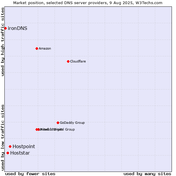 Market position of Hostpoint vs. Hoststar vs. ironDNS