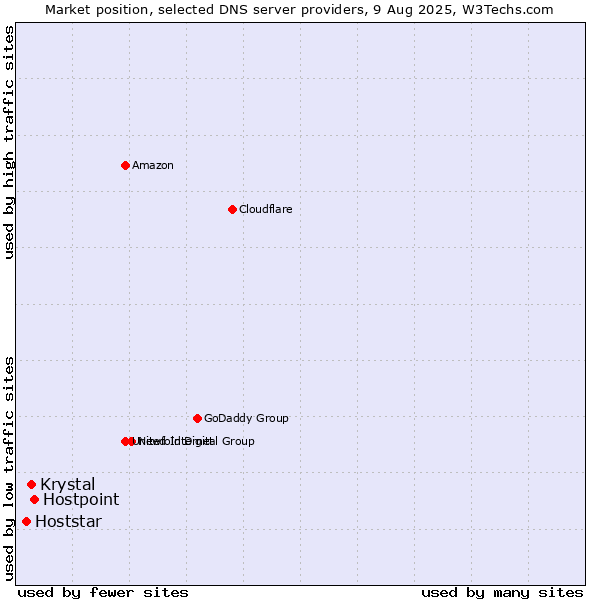 Market position of Hostpoint vs. Krystal vs. Hoststar