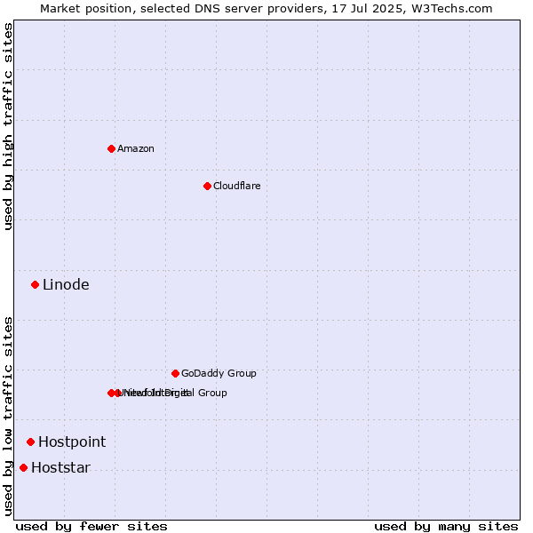 Market position of Linode vs. Hostpoint vs. Hoststar