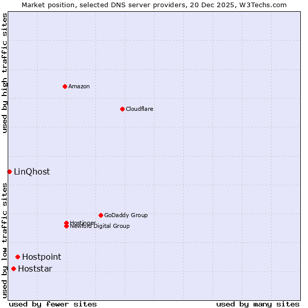 Market position of Hostpoint vs. Hoststar vs. LinQhost