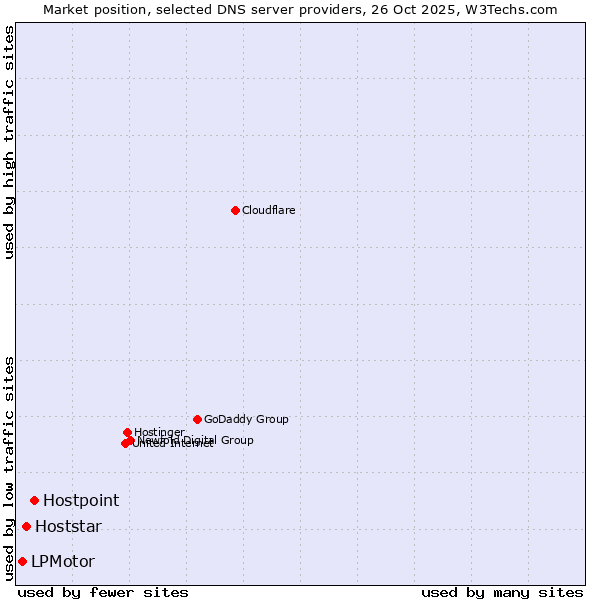 Market position of Hostpoint vs. Hoststar vs. LPMotor