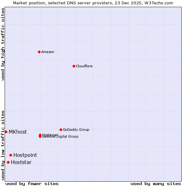Market position of Hostpoint vs. Hoststar vs. MKhost