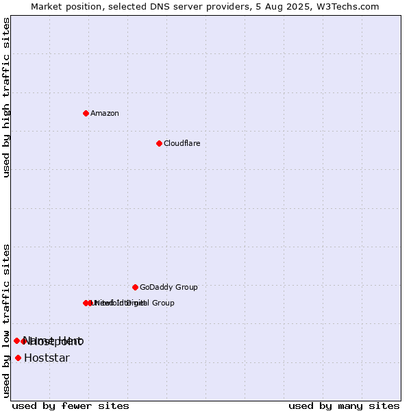 Market position of Hostpoint vs. Hoststar vs. Name Hero
