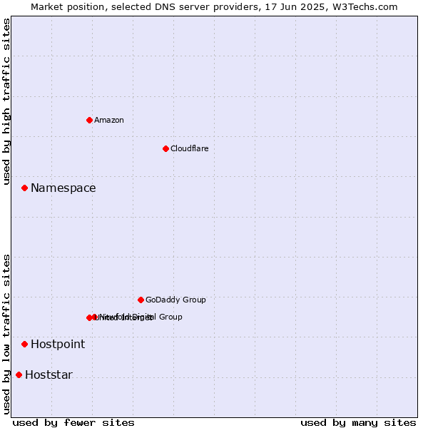 Market position of Namespace vs. Hostpoint vs. Hoststar