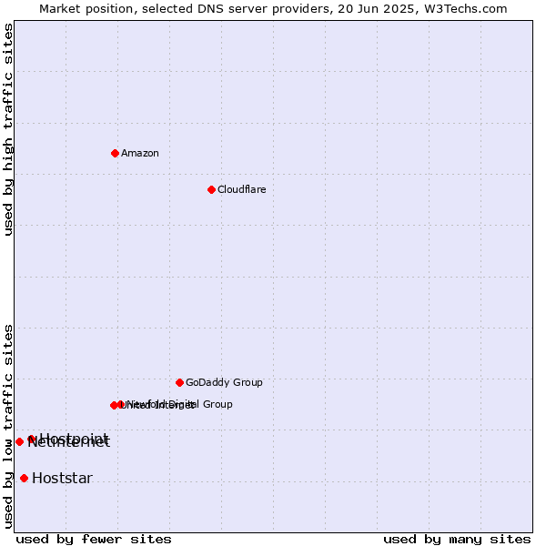 Market position of Hostpoint vs. Hoststar vs. Netinternet