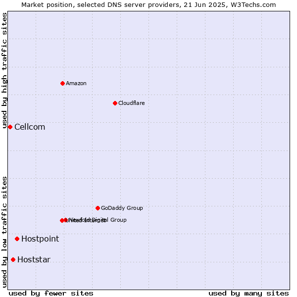 Market position of Hostpoint vs. Hoststar vs. Cellcom