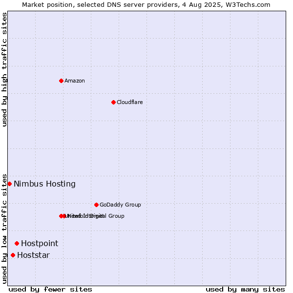 Market position of Hostpoint vs. Hoststar vs. Nimbus Hosting