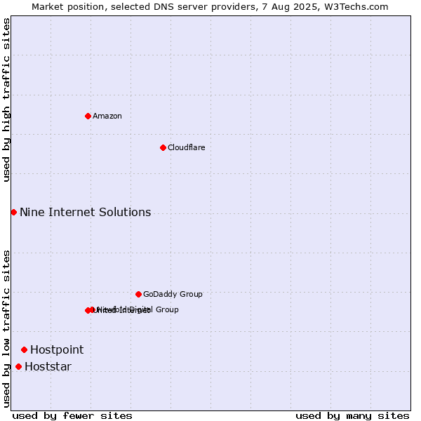 Market position of Hostpoint vs. Hoststar vs. Nine Internet Solutions