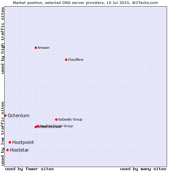 Market position of Hostpoint vs. Hoststar vs. Octenium