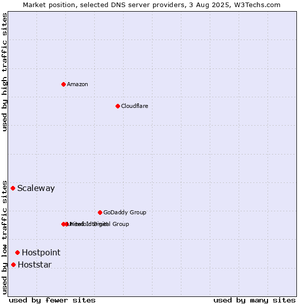 Market position of Hostpoint vs. Hoststar vs. Scaleway