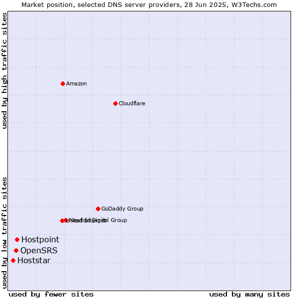 Market position of Hostpoint vs. OpenSRS vs. Hoststar