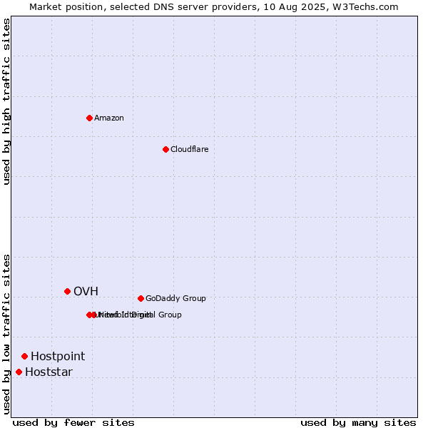 Market position of OVH vs. Hostpoint vs. Hoststar