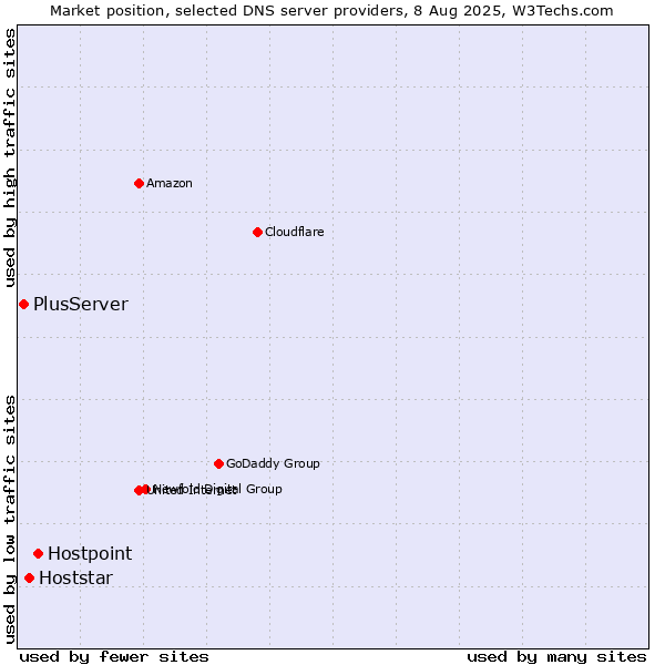 Market position of Hostpoint vs. Hoststar vs. PlusServer