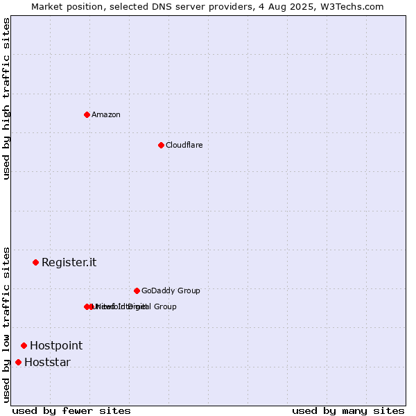 Market position of Register.it vs. Hostpoint vs. Hoststar