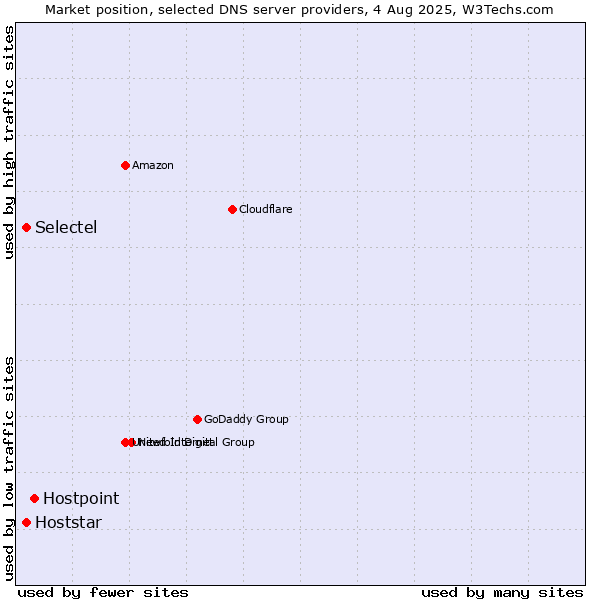 Market position of Hostpoint vs. Selectel vs. Hoststar