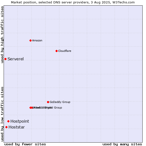 Market position of Hostpoint vs. Hoststar vs. Serverel