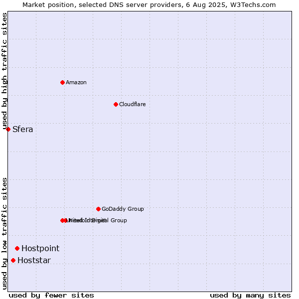 Market position of Hostpoint vs. Hoststar vs. Sfera
