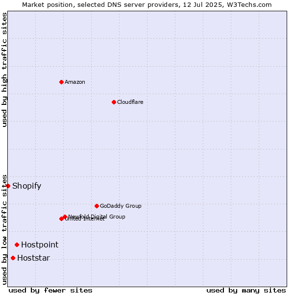 Market position of Hostpoint vs. Hoststar vs. Shopify