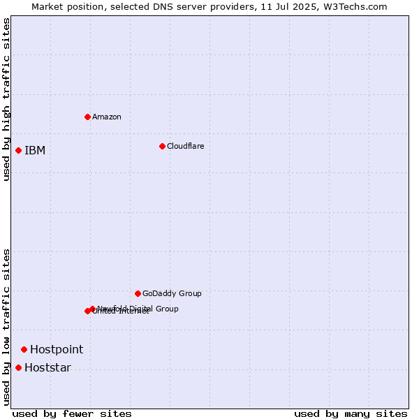 Market position of Hostpoint vs. IBM vs. Hoststar