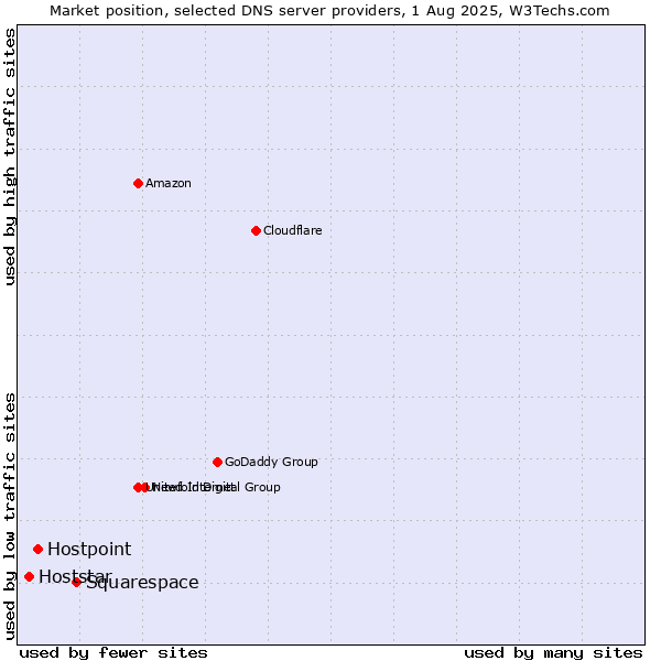 Market position of Squarespace vs. Hostpoint vs. Hoststar