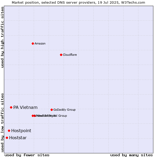 Market position of PA Vietnam vs. Hostpoint vs. Hoststar