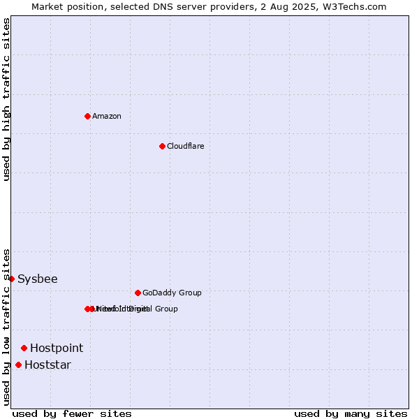 Market position of Hostpoint vs. Hoststar vs. Sysbee