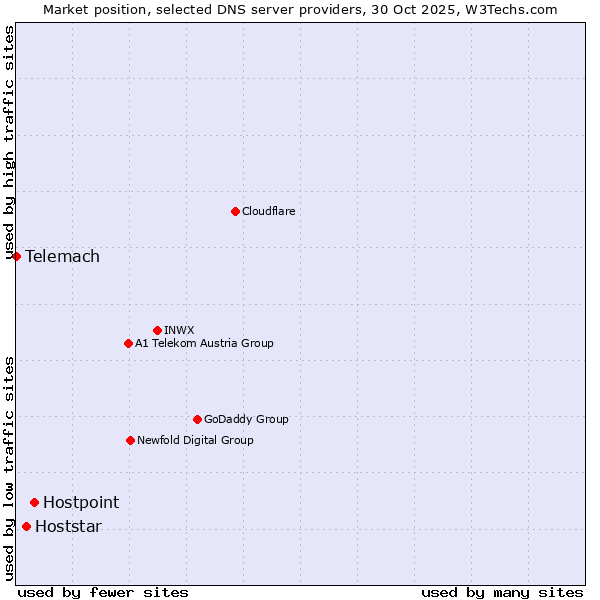 Market position of Hostpoint vs. Hoststar vs. Telemach